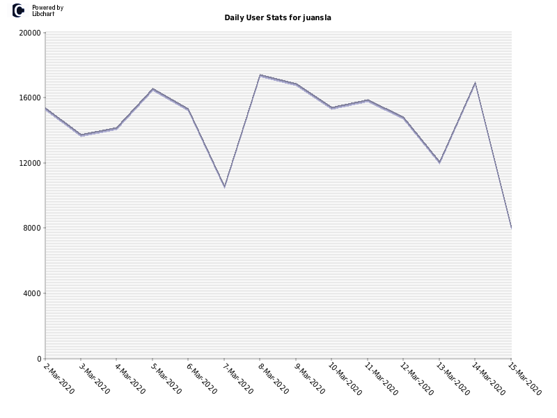 Daily User Stats for juansla